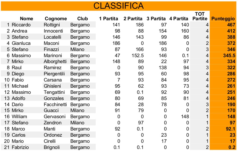 Nome:   classifica4.jpg
Visite:  112
Grandezza:  117.6 KB