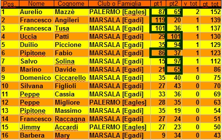 Nome:   Irene 2014 - classifica eliminatoria.jpg
Visite:  133
Grandezza:  193.7 KB