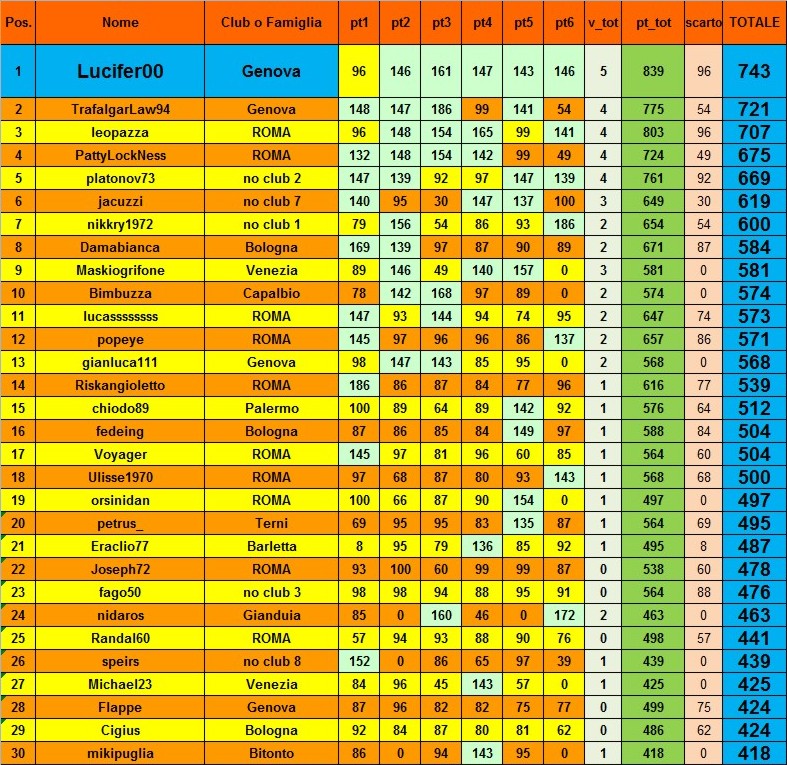 Nome:   classifica finale A.jpg
Visite:  240
Grandezza:  265.8 KB