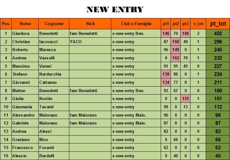 Nome:   classifica NEW ENTRY alla 3° giornata.jpg
Visite:  303
Grandezza:  130.2 KB