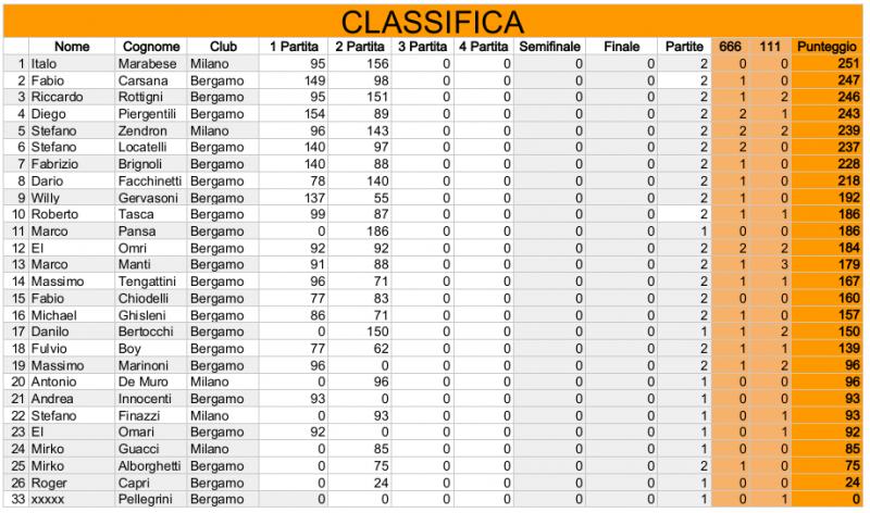 Nome:   Risiko_28Torneo - Classifica2Turno.jpg
Visite:  164
Grandezza:  84.5 KB