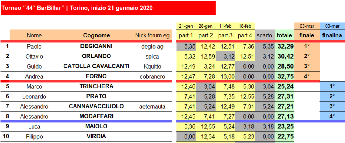 Nome:   finale classifica 1-10.png
Visite:  255
Grandezza:  212.5 KB