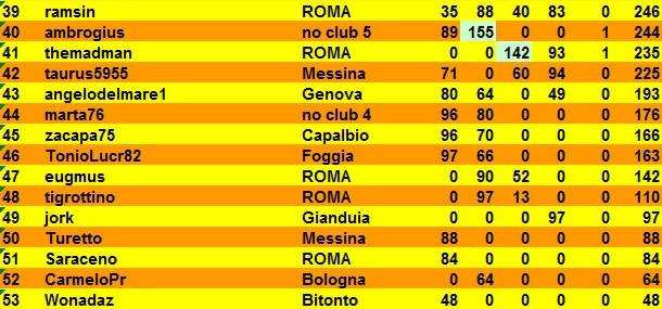 Nome:   classifica al 4° turno B.jpg
Visite:  226
Grandezza:  75.2 KB