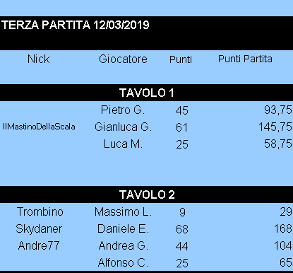 Nome:   Risultati_19032019_Gara3_Torneo3.png
Visite:  191
Grandezza:  7.4 KB