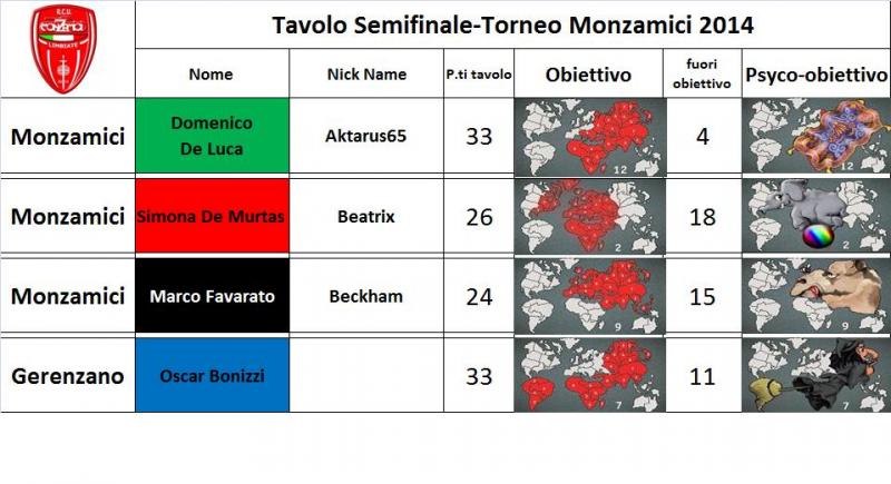 Nome:   tavolo semifinale 2014.jpg
Visite:  175
Grandezza:  62.1 KB