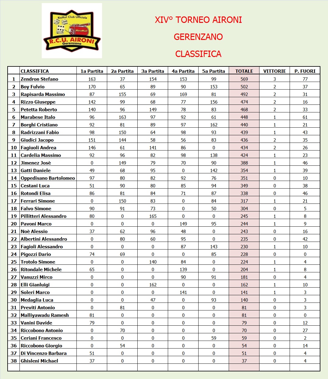 Nome:   Classifica finale.jpg
Visite:  213
Grandezza:  419.0 KB