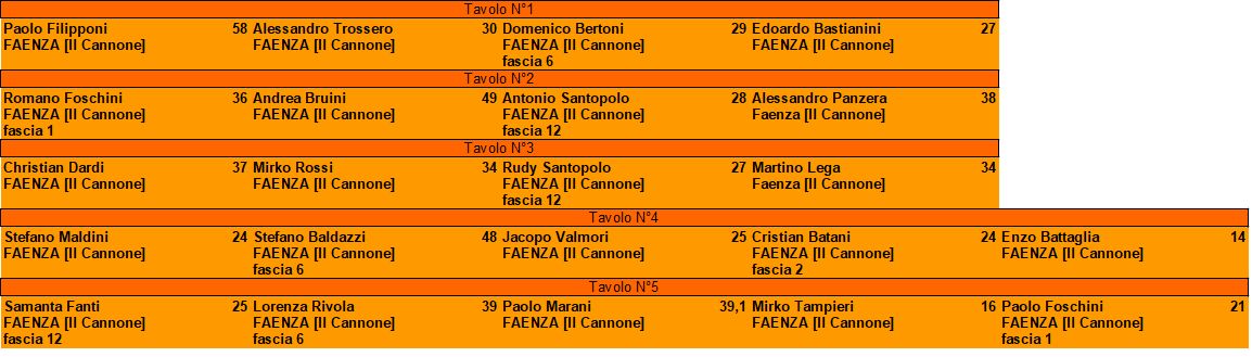 Nome:   Tavoli II° turno Torneo Aspettando l'Estate 2022.jpg
Visite:  173
Grandezza:  80.2 KB