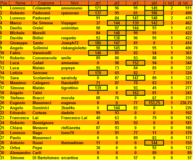 Nome:   Classifica XIII° Campionato al 4° Turno.PNG
Visite:  274
Grandezza:  42.7 KB