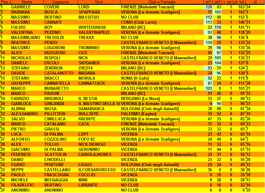 Nome:   CLASSIFICA 2 TURNO.png
Visite:  154
Grandezza:  78.1 KB