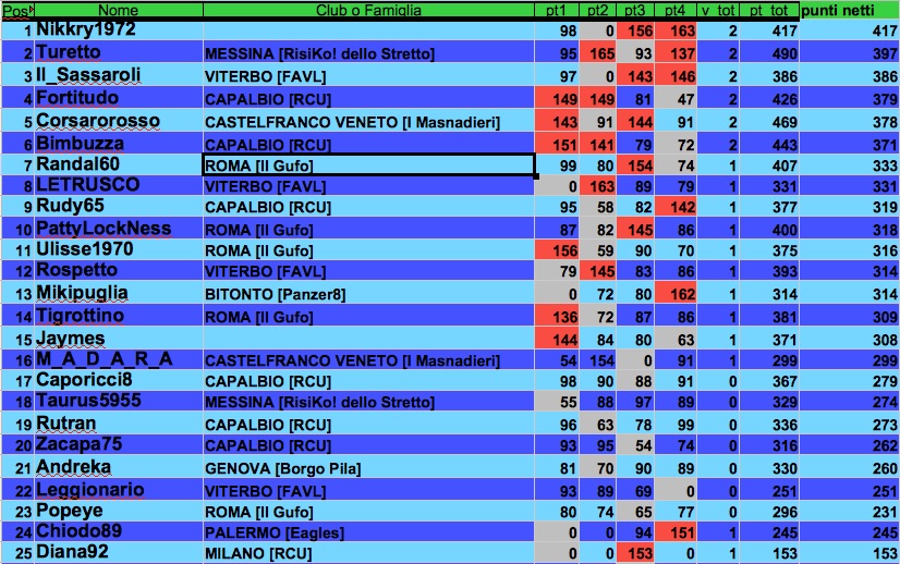 Nome:   clssifica con scarti 1  j.jpg
Visite:  166
Grandezza:  223.3 KB