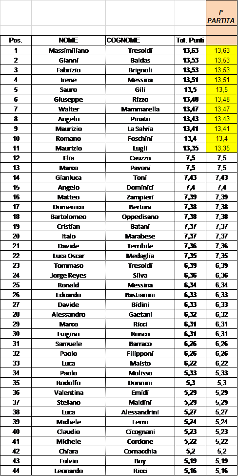 Nome:   ClassificaIturno.png
Visite:  302
Grandezza:  56.3 KB