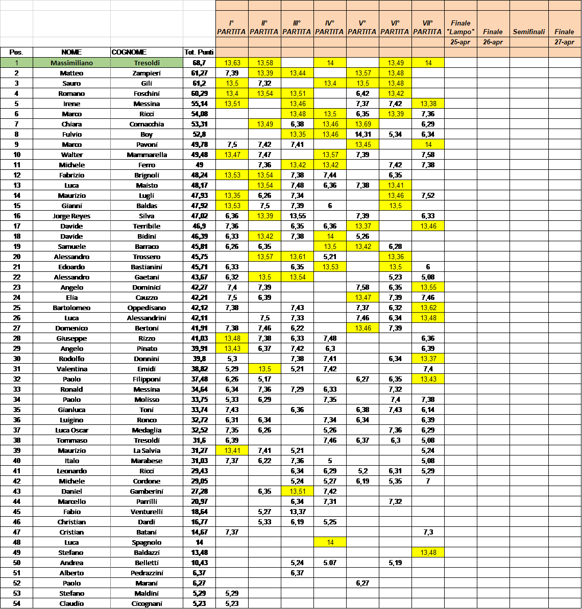 Nome:   ClassificaFinaleMaratona2019.png
Visite:  222
Grandezza:  125.9 KB