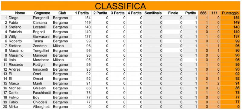 Nome:   Risiko_28Torneo - Classifica.jpg
Visite:  196
Grandezza:  63.4 KB