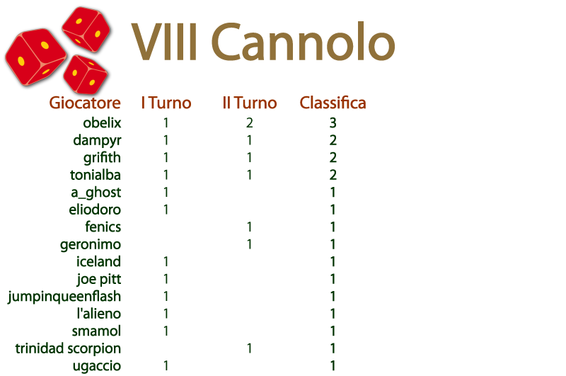 Nome:   160321 VIII.II cannolo.png
Visite:  151
Grandezza:  46.8 KB