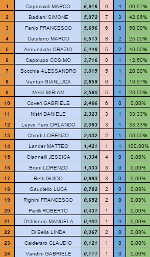 Nome:   Ranking20141222.jpg
Visite:  295
Grandezza:  156.1 KB