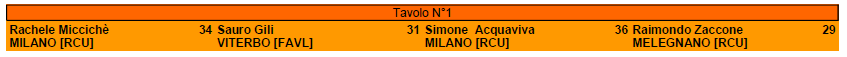 Nome:   Elenco Tavoli 4° Turno.PNG
Visite:  107
Grandezza:  6.2 KB