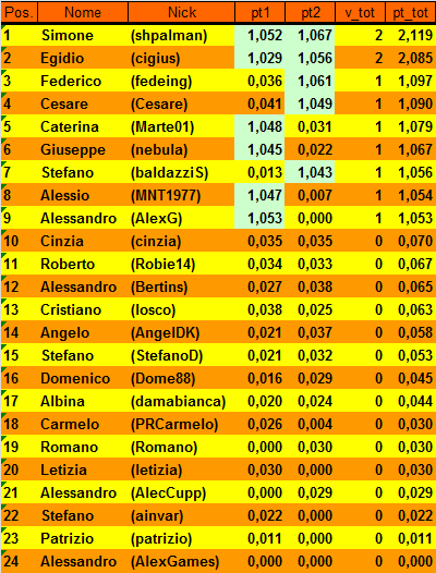 Nome:   20160926cla.png
Visite:  539
Grandezza:  27.2 KB