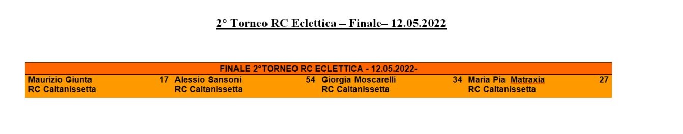 Nome:   2 Torneo RC Eclettica-Finale-12.05.2022.jpg
Visite:  71
Grandezza:  58.4 KB