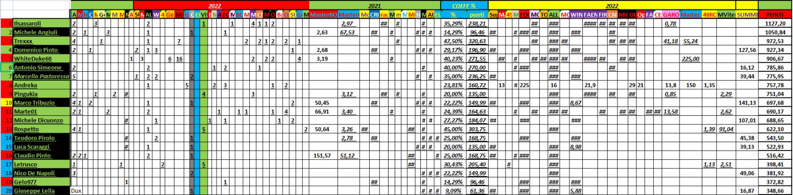 Nome:   PANZERrANKING2022_10_21_54.jpg
Visite:  326
Grandezza:  184.7 KB