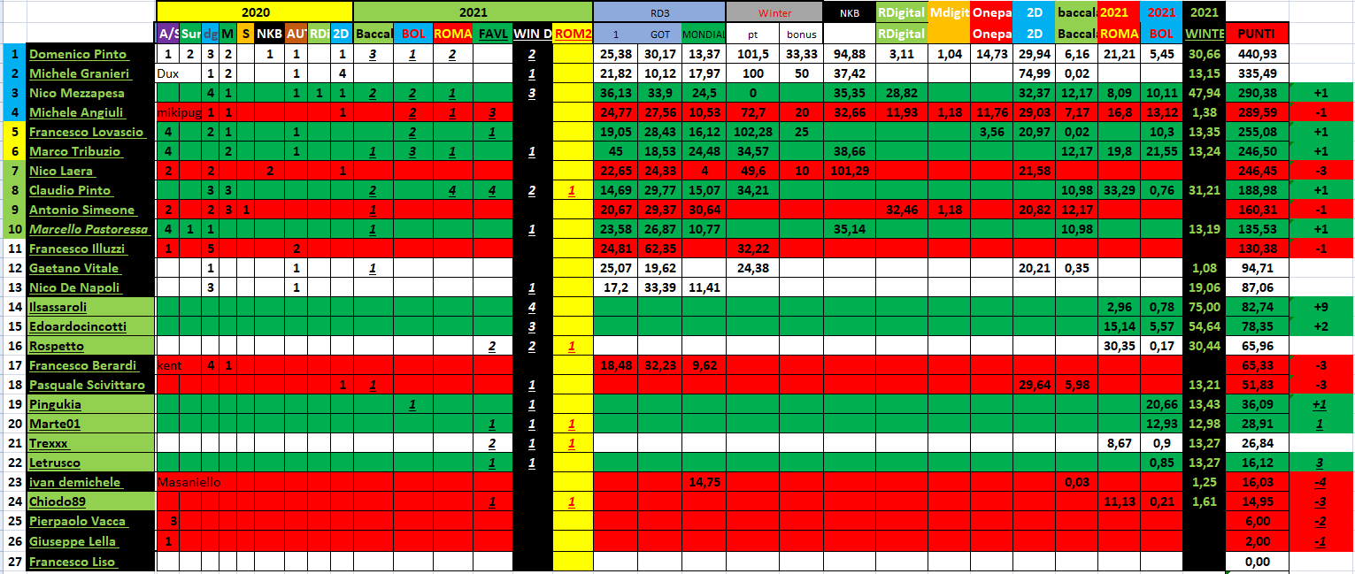 Nome:   #PANZERrANKING2021_03_29_36.png
Visite:  157
Grandezza:  104.2 KB