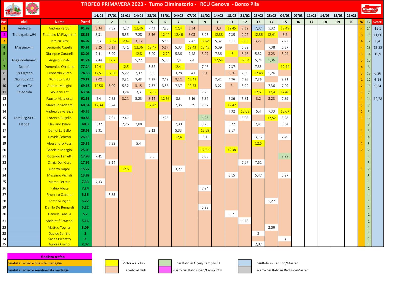 Nome:   schema-classifica-15o-turno.jpg
Visite:  136
Grandezza:  257.2 KB