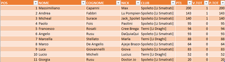 Nome:   CLASSIFICAALLAPRIMAGIORNATA.png
Visite:  393
Grandezza:  21.7 KB