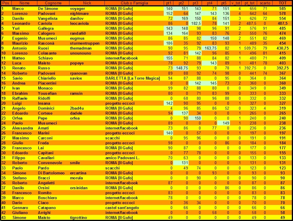 Nome:   classifica finale.jpg
Visite:  270
Grandezza:  326.0 KB