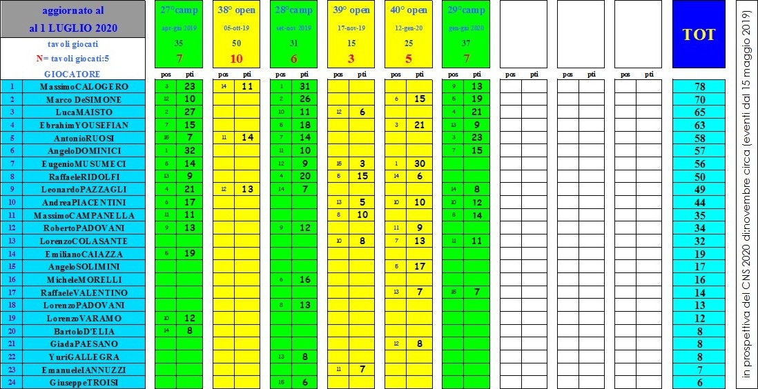 Nome:   rRanking in prospett al CNS 2020 .JPG
Visite:  360
Grandezza:  228.5 KB