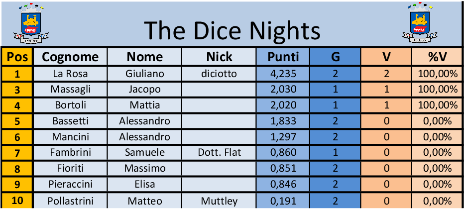 Nome:   the dice nights turno2.png
Visite:  144
Grandezza:  60.2 KB