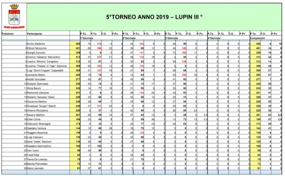 Nome:   Torneo Lupin - Classifica - 3° Giornata.JPG
Visite:  260
Grandezza:  120.6 KB
