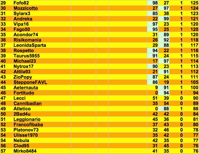 Nome:   classifica 2 j.jpg
Visite:  320
Grandezza:  155.9 KB