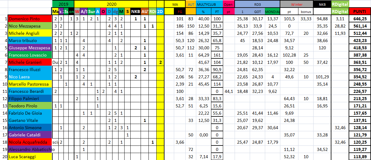 Nome:   #PANZERrANKING2020_54_23112020 .png
Visite:  82
Grandezza:  102.9 KB