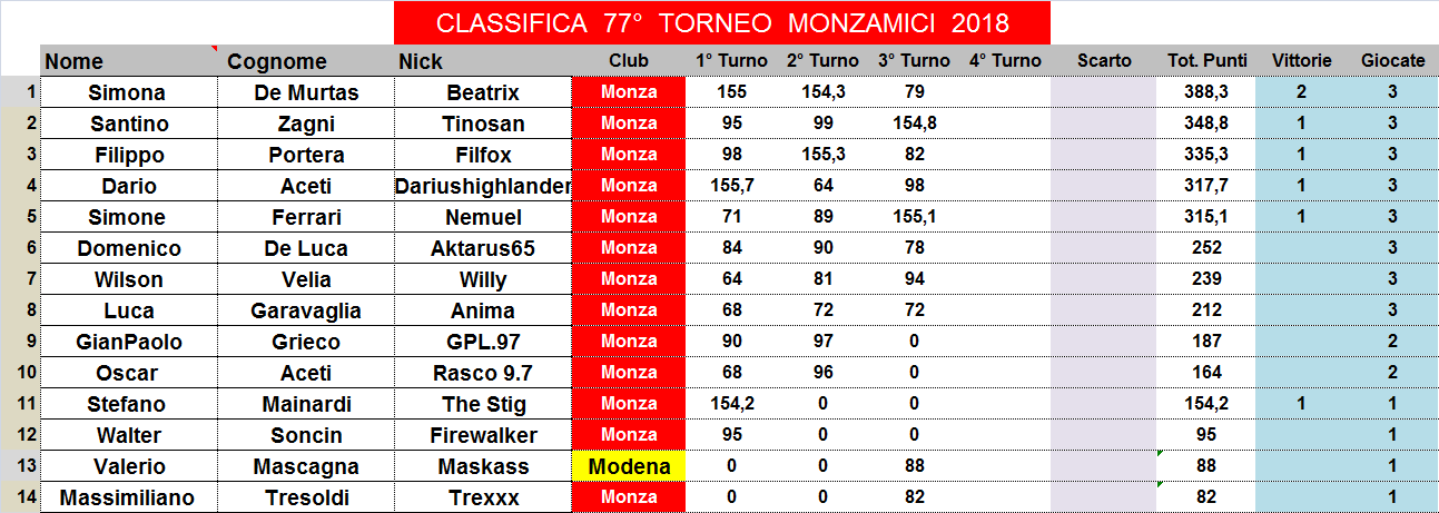 Nome:   classifica.png
Visite:  182
Grandezza:  47.6 KB