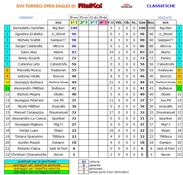 Nome:   classifica.png
Visite:  415
Grandezza:  51.0 KB