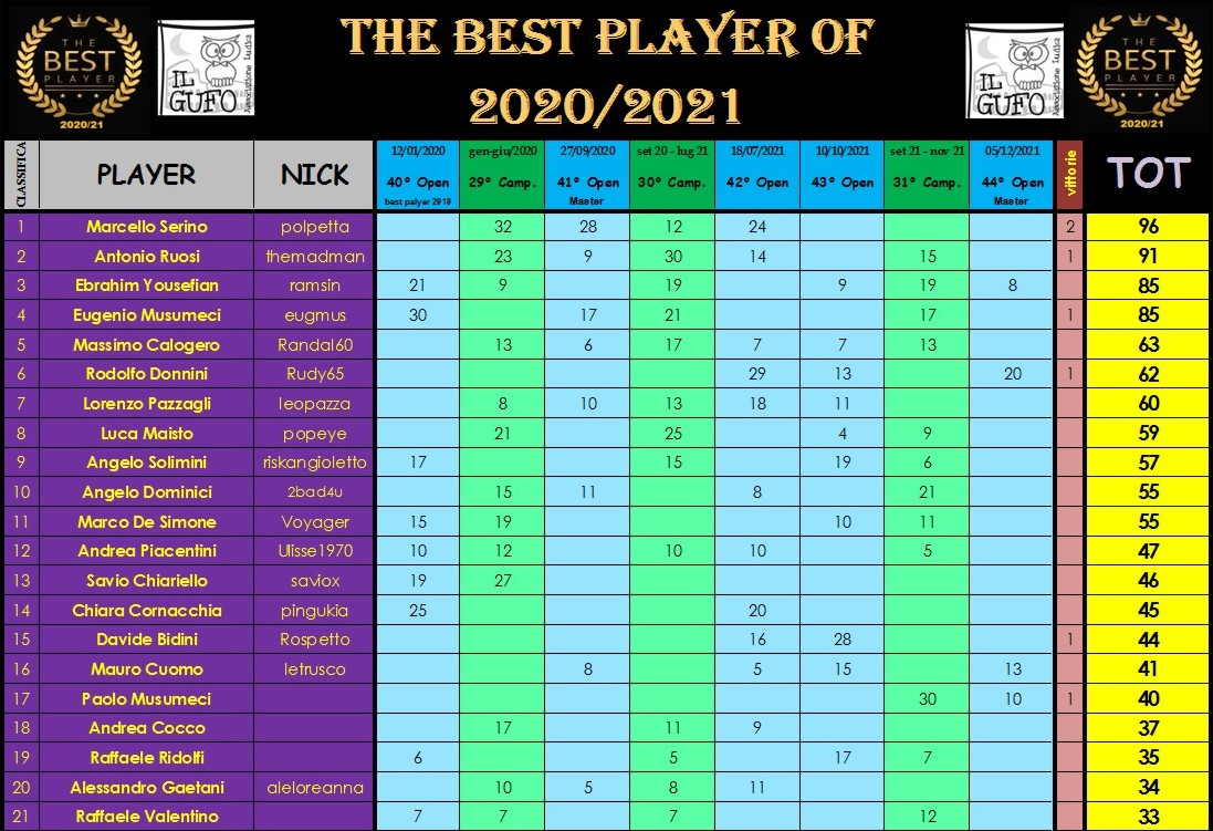 Nome:   classifica A.JPG
Visite:  260
Grandezza:  248.7 KB