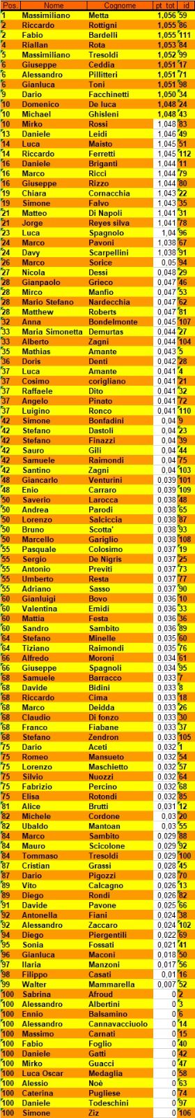 Nome:   classifica dopo il primo turno.jpg
Visite:  176
Grandezza:  151.8 KB