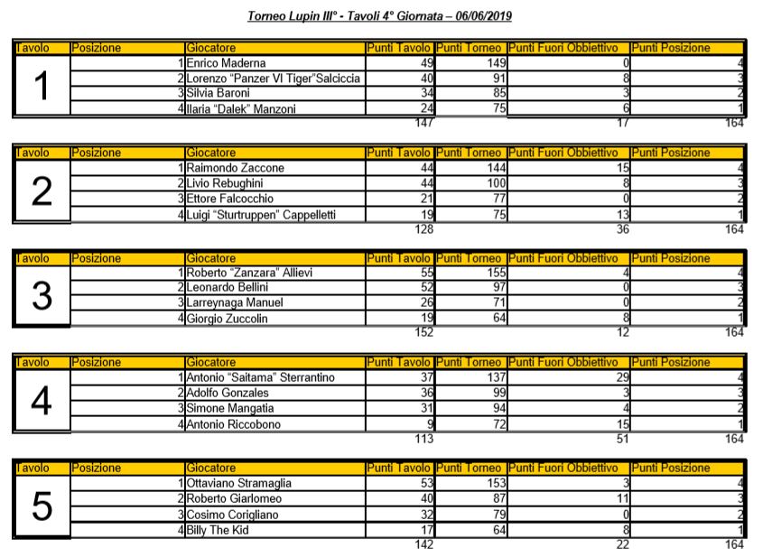 Nome:   Torneo Lupin - Classifica - 4° Giornata.JPG
Visite:  228
Grandezza:  126.1 KB