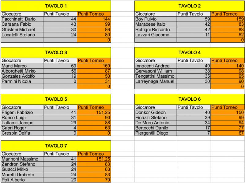 Nome:   Risiko_32Torneo - 3turno.jpg
Visite:  253
Grandezza:  102.6 KB