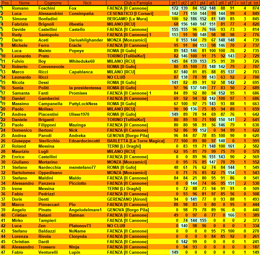 Nome:   classifica al 7° turno.png
Visite:  176
Grandezza:  118.8 KB