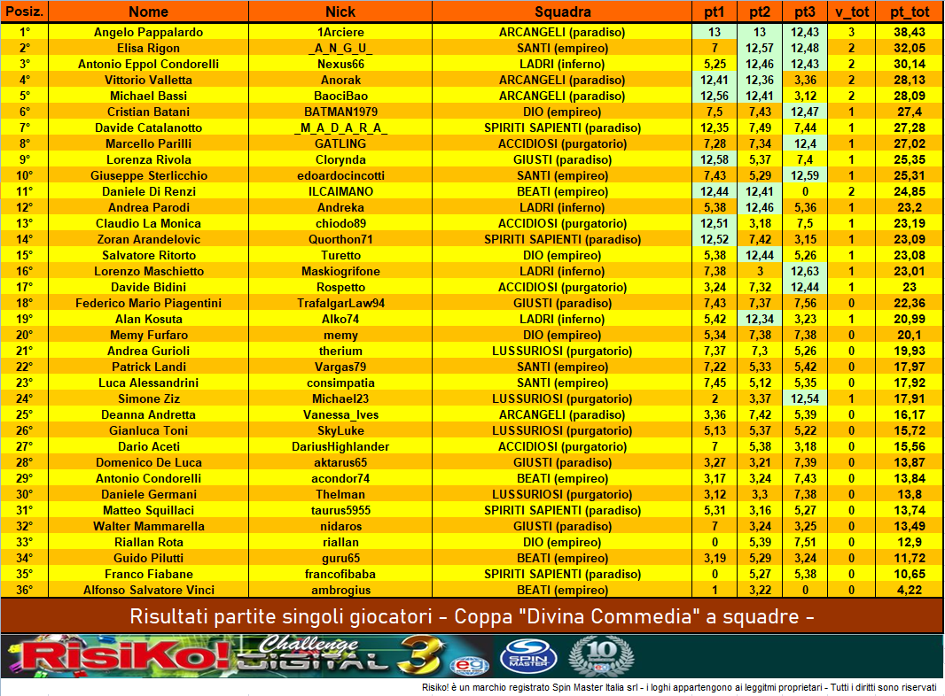 Nome:   CLASS indiv. Coppa a Squadre - FINALE.PNG
Visite:  242
Grandezza:  227.0 KB