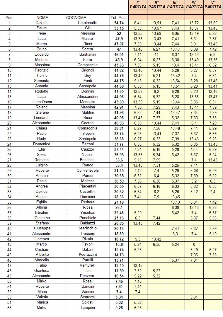 Nome:   Classifica 30-04-2022.jpg
Visite:  257
Grandezza:  231.7 KB