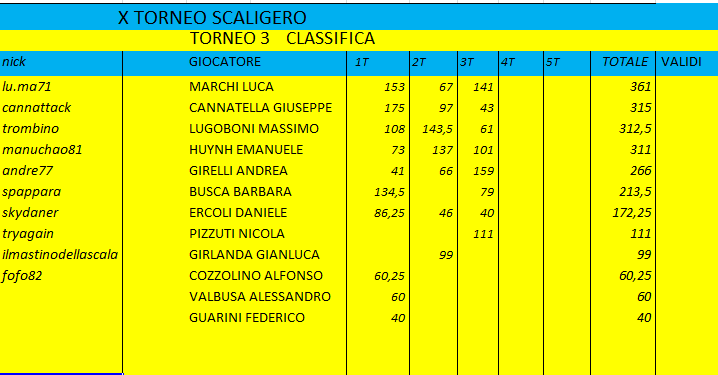 Nome:   T3 CLASS 3 TURNO.png
Visite:  81
Grandezza:  29.6 KB