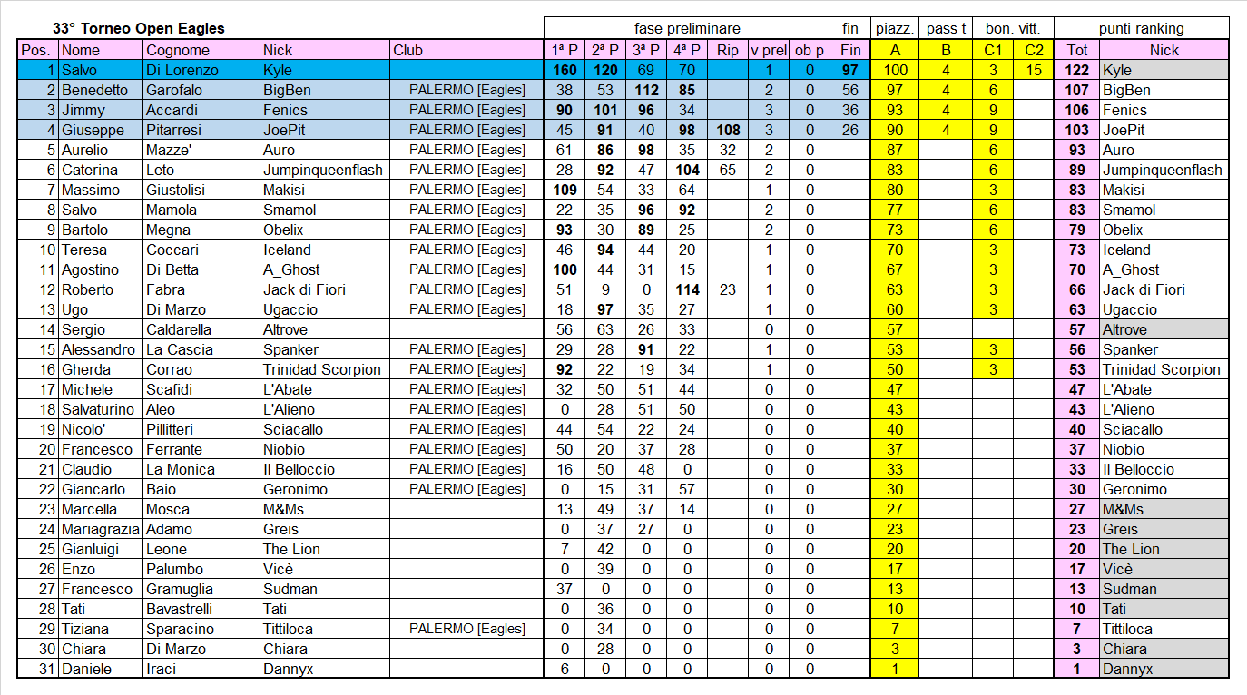 Nome:   classifica 33°.png
Visite:  196
Grandezza:  126.4 KB