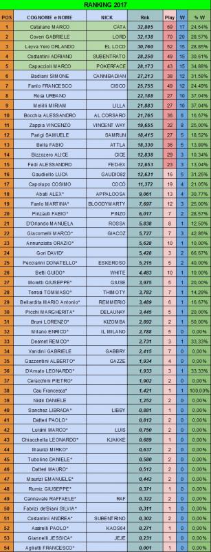 Nome:   Ranking2017.jpg
Visite:  108
Grandezza:  71.9 KB