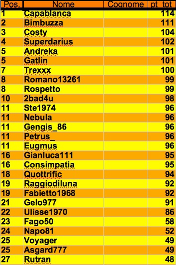 Nome:   classifica primo 1 j.jpg
Visite:  775
Grandezza:  96.2 KB