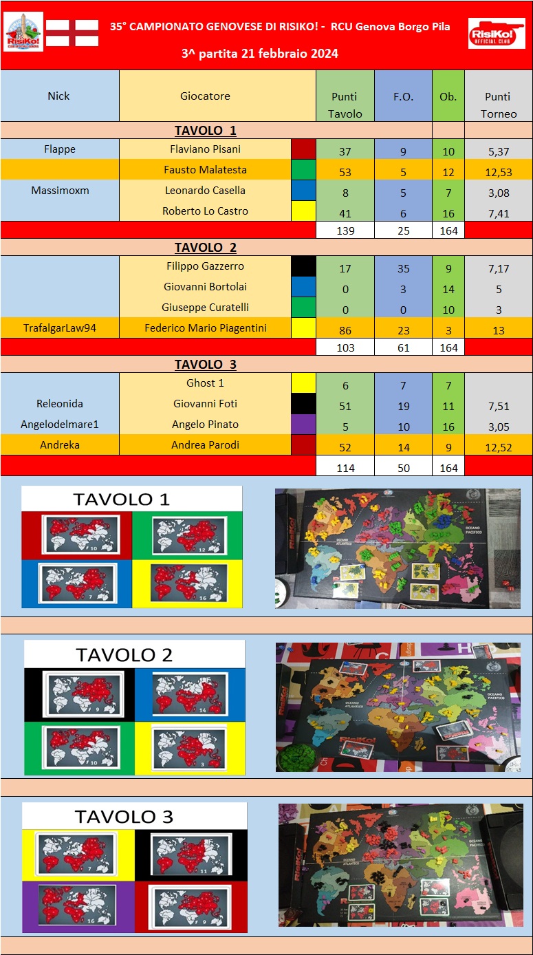 Nome:   Tavoli 3^ partita.jpg
Visite:  73
Grandezza:  379.1 KB