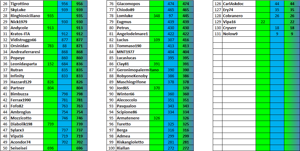 Nome:   Classifica 2 parte 23-4.PNG
Visite:  415
Grandezza:  75.6 KB