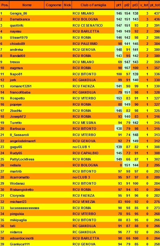 Nome:   classifica 3° turno A.jpg
Visite:  125
Grandezza:  161.8 KB