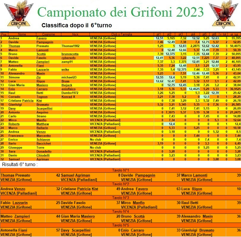 Nome:   campionatogrifoni2023.jpg
Visite:  168
Grandezza:  345.0 KB