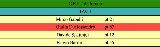 Nome:   seconda giornata.jpg
Visite:  219
Grandezza:  26.5 KB